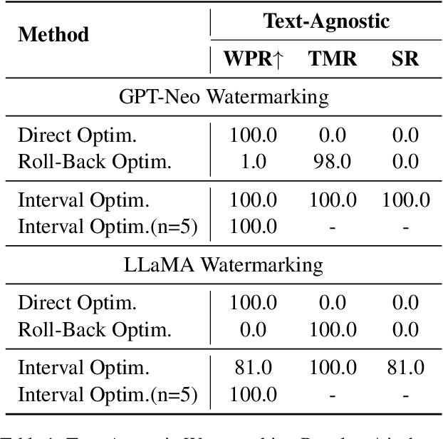 Figure 2 for Watermarking LLMs with Weight Quantization