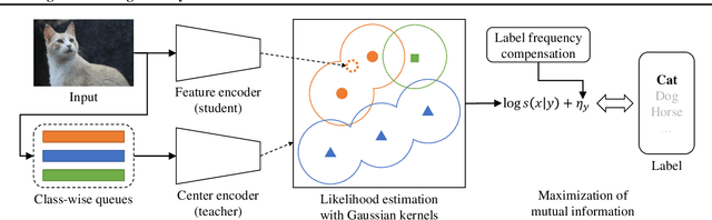 Figure 1 for Long-Tailed Recognition by Mutual Information Maximization between Latent Features and Ground-Truth Labels