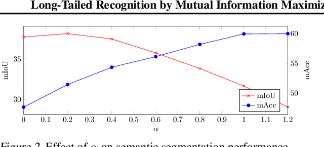 Figure 4 for Long-Tailed Recognition by Mutual Information Maximization between Latent Features and Ground-Truth Labels