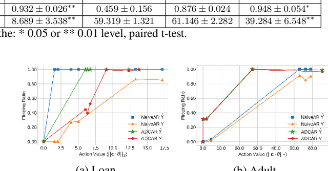 Figure 4 for On Interpretable Anomaly Detection Using Causal Algorithmic Recourse