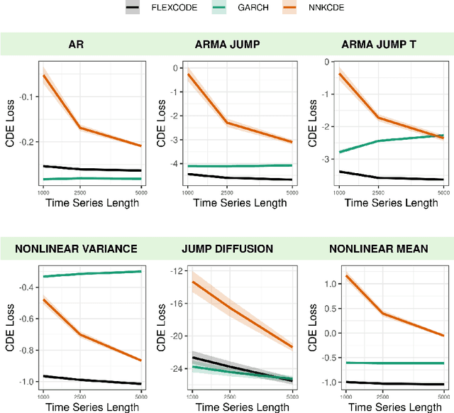 Figure 2 for Flexible conditional density estimation for time series