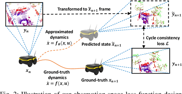 Figure 2 for Hamiltonian Dynamics Learning from Point Cloud Observations for Nonholonomic Mobile Robot Control