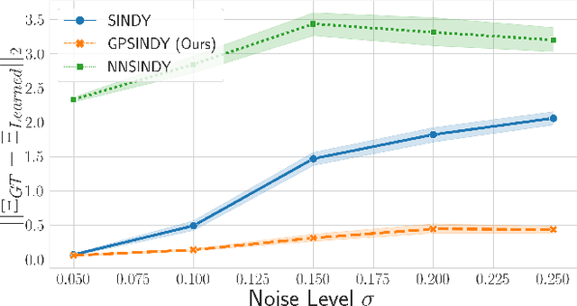 Figure 1 for GPSINDy: Data-Driven Discovery of Equations of Motion