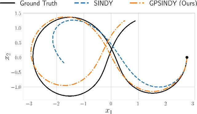 Figure 4 for GPSINDy: Data-Driven Discovery of Equations of Motion