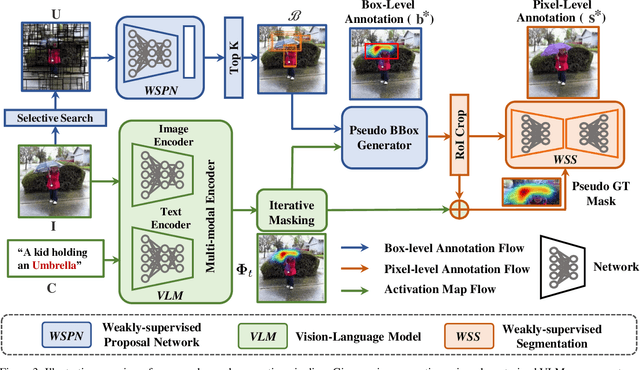 Figure 4 for Mask-free OVIS: Open-Vocabulary Instance Segmentation without Manual Mask Annotations