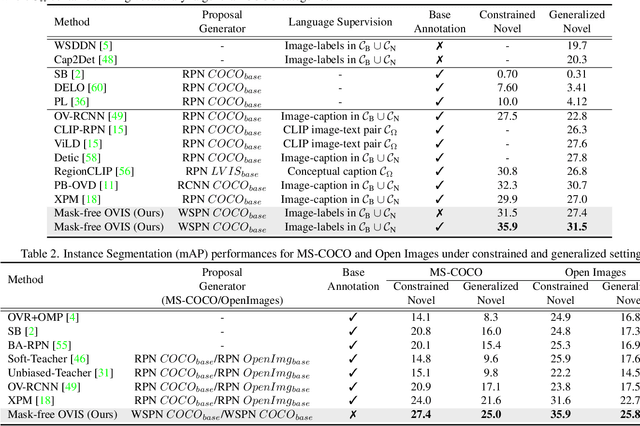 Figure 3 for Mask-free OVIS: Open-Vocabulary Instance Segmentation without Manual Mask Annotations