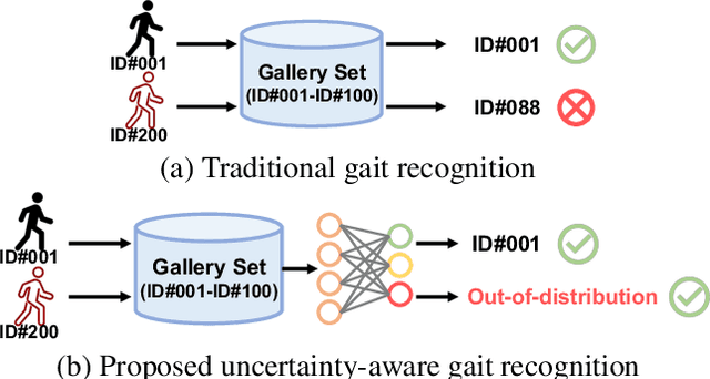 Figure 1 for Uncertainty-aware Gait Recognition via Learning from Dirichlet Distribution-based Evidence