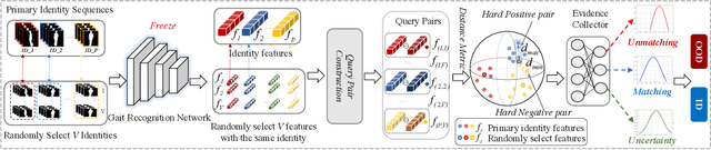 Figure 3 for Uncertainty-aware Gait Recognition via Learning from Dirichlet Distribution-based Evidence