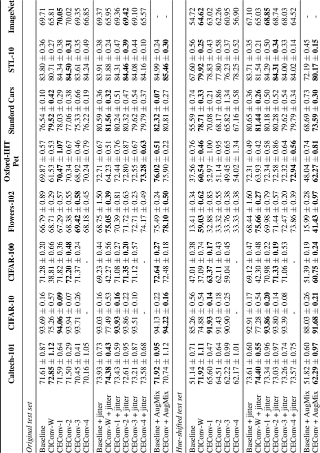 Figure 4 for Color Equivariant Convolutional Networks