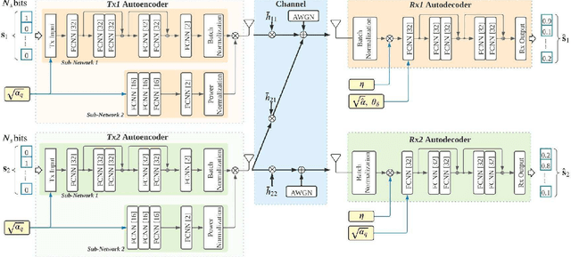 Figure 3 for Interference-Aware Constellation Design for Z-Interference Channels with Imperfect CSI