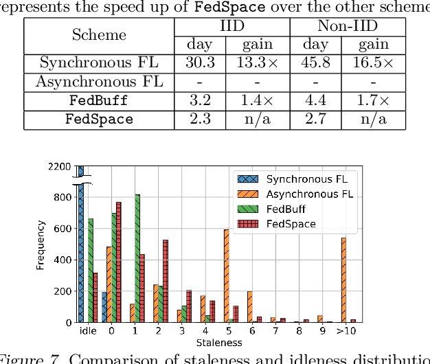 Figure 4 for FedSpace: An Efficient Federated Learning Framework at Satellites and Ground Stations