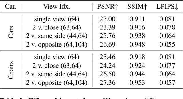 Figure 3 for SimNP: Learning Self-Similarity Priors Between Neural Points