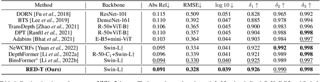 Figure 2 for Depth-Relative Self Attention for Monocular Depth Estimation