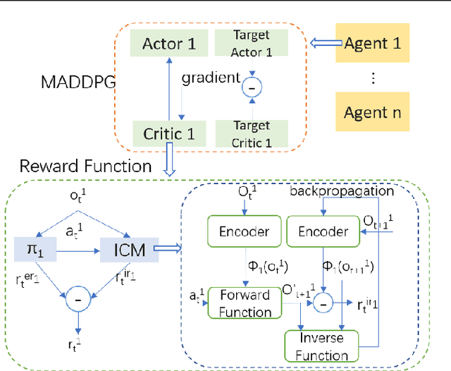 Figure 1 for Curiosity-driven Exploration in Sparse-reward Multi-agent Reinforcement Learning