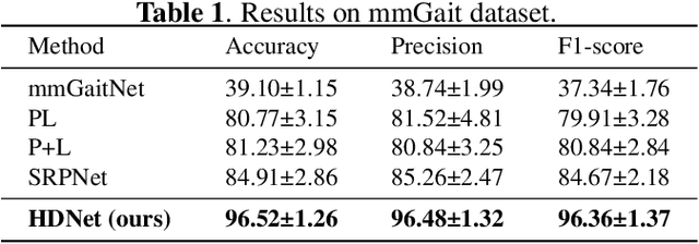 Figure 2 for HDNet: Hierarchical Dynamic Network for Gait Recognition using Millimeter-Wave Radar