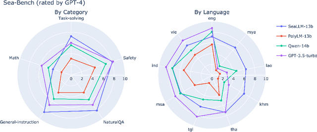 Figure 1 for SeaLLMs -- Large Language Models for Southeast Asia
