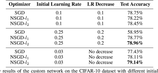 Figure 4 for Normalized Stochastic Gradient Descent Training of Deep Neural Networks