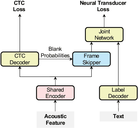 Figure 1 for Blank-regularized CTC for Frame Skipping in Neural Transducer