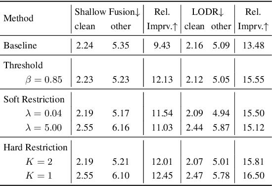 Figure 4 for Blank-regularized CTC for Frame Skipping in Neural Transducer