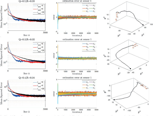 Figure 3 for Consensus-based Networked Tracking in Presence of Heterogeneous Time-Delays