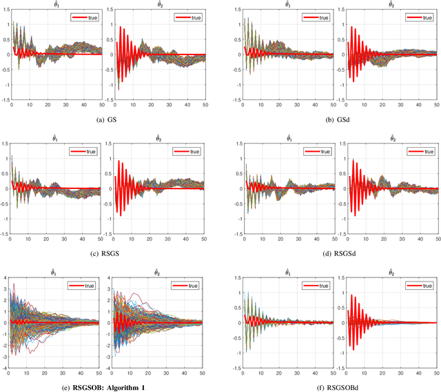 Figure 2 for Dealing with Collinearity in Large-Scale Linear System Identification Using Gaussian Regression