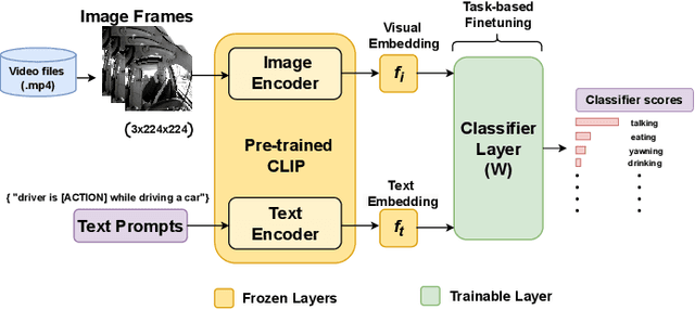 Figure 3 for Vision-Language Models can Identify Distracted Driver Behavior from Naturalistic Videos