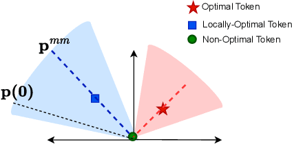 Figure 2 for Max-Margin Token Selection in Attention Mechanism