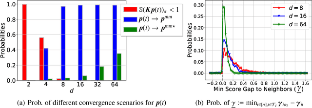 Figure 3 for Margin Maximization in Attention Mechanism