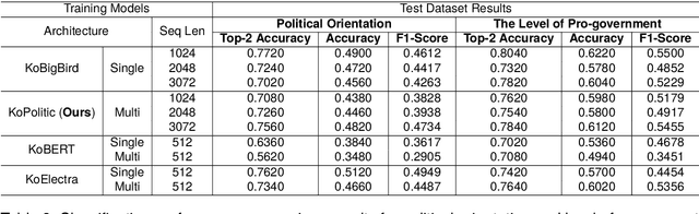 Figure 4 for A New Korean Text Classification Benchmark for Recognizing the Political Intents in Online Newspapers