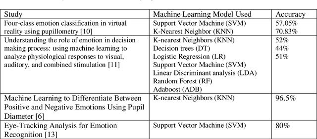 Figure 1 for Thelxinoë: Recognizing Human Emotions Using Pupillometry and Machine Learning
