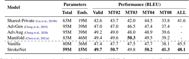 Figure 3 for Breaking the Representation Bottleneck of Chinese Characters: Neural Machine Translation with Stroke Sequence Modeling