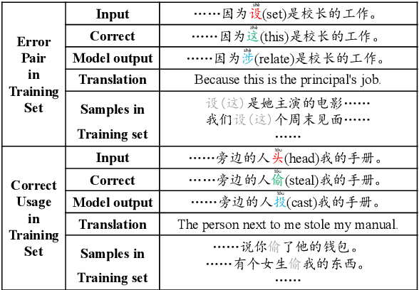 Figure 1 for Chinese Spelling Check with Nearest Neighbors