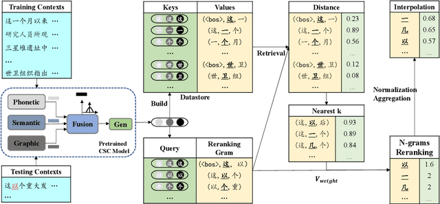 Figure 3 for Chinese Spelling Check with Nearest Neighbors