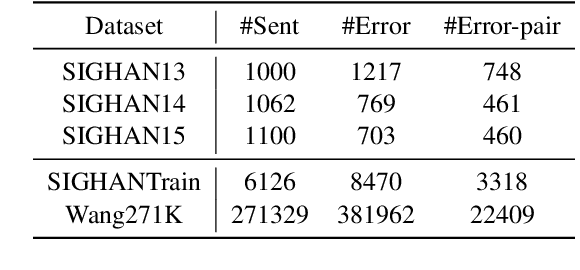 Figure 2 for Chinese Spelling Check with Nearest Neighbors