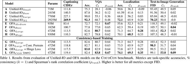 Figure 2 for Exposing and Addressing Cross-Task Inconsistency in Unified Vision-Language Models