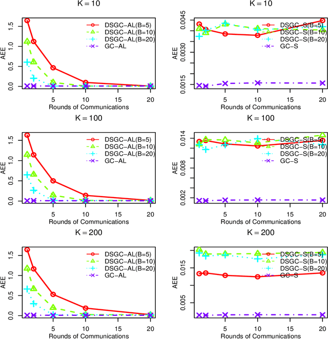 Figure 2 for Distributed Linear Regression with Compositional Covariates