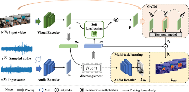 Figure 3 for Egocentric Audio-Visual Object Localization