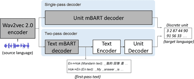 Figure 1 for Speech-to-Speech Translation For A Real-world Unwritten Language