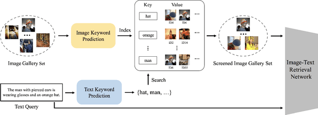 Figure 3 for Efficient Image-Text Retrieval via Keyword-Guided Pre-Screening