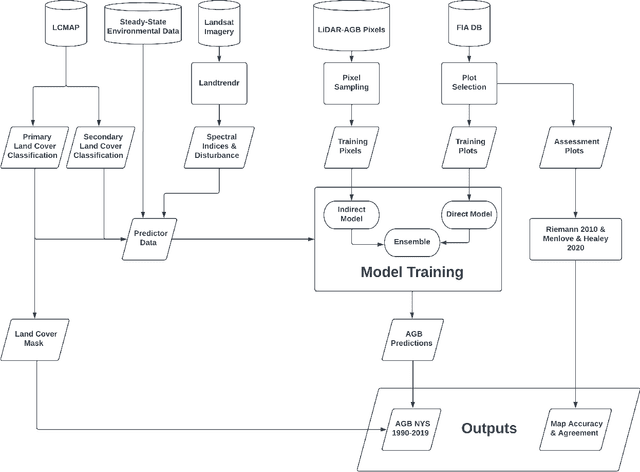 Figure 1 for Mapping historical forest biomass for stock-change assessments at parcel to landscape scales