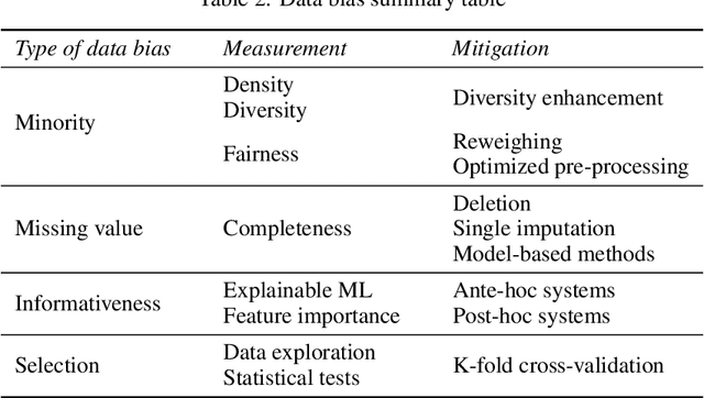 Figure 4 for Towards Assessing Data Bias in Clinical Trials