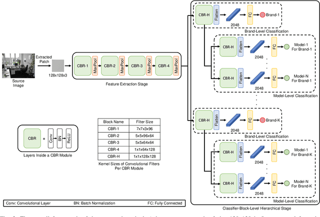 Figure 2 for A Novel Hierarchical-Classification-Block Based Convolutional Neural Network for Source Camera Model Identification