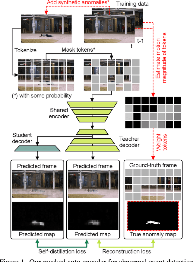 Figure 1 for Self-Distilled Masked Auto-Encoders are Efficient Video Anomaly Detectors