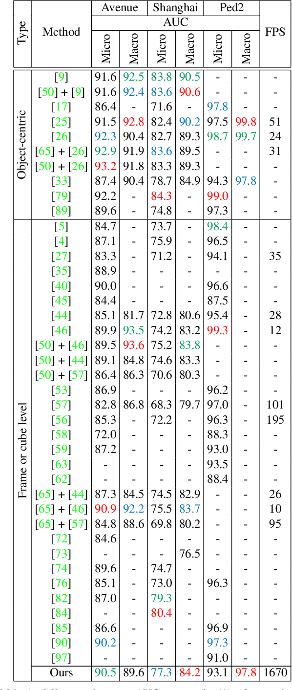 Figure 2 for Self-Distilled Masked Auto-Encoders are Efficient Video Anomaly Detectors