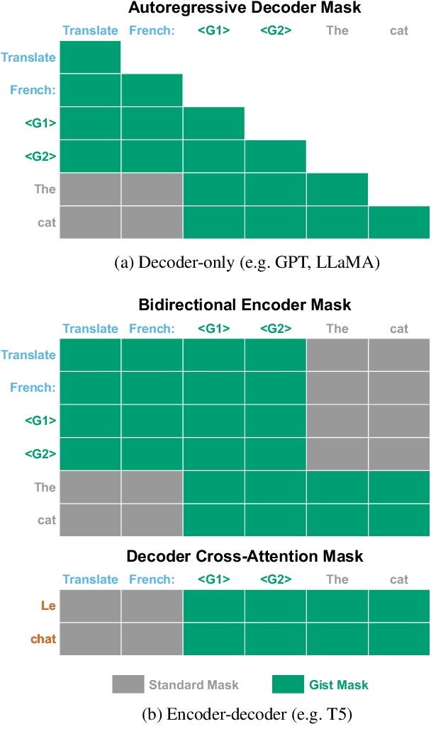 Figure 2 for Learning to Compress Prompts with Gist Tokens