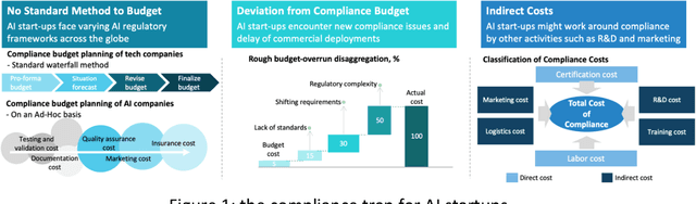 Figure 2 for Compliance Costs of AI Technology Commercialization: A Field Deployment Perspective