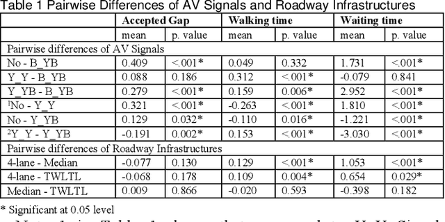 Figure 1 for Pedestrian Behavior Interacting with Autonomous Vehicles: Role of AV Operation and Signal Indication and Roadway Infrastructure