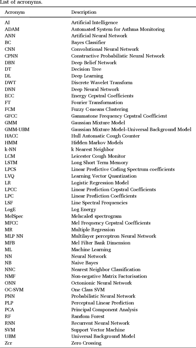 Figure 1 for Towards using Cough for Respiratory Disease Diagnosis by leveraging Artificial Intelligence: A Survey