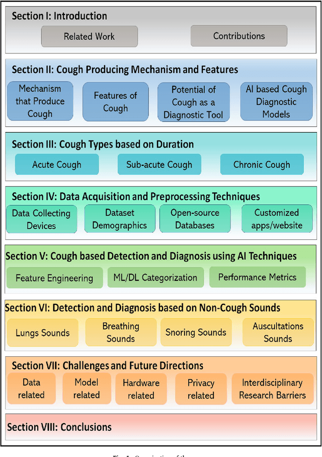 Figure 2 for Towards using Cough for Respiratory Disease Diagnosis by leveraging Artificial Intelligence: A Survey