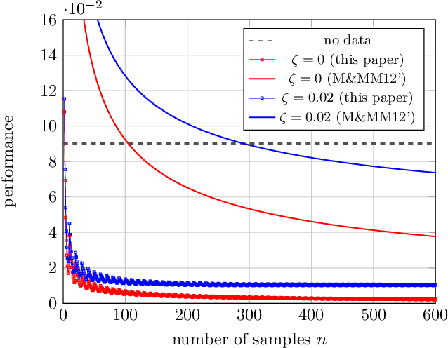 Figure 2 for Quality vs. Quantity of Data in Contextual Decision-Making: Exact Analysis under Newsvendor Loss